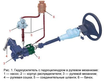 Проблема с гидроусилителем руля (ГУР) на автомобиле