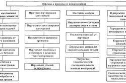 Разбор причин и возможных дефектов