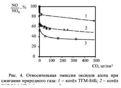 Снижение эффективности работы котла
