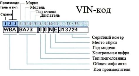 Структура VIN номера