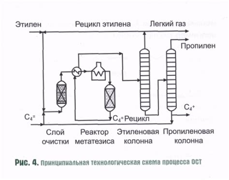 Альтернативные способы получения