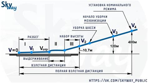 Взлет и набор высоты