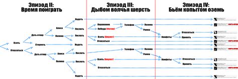 Влияние выборов на концовку игры