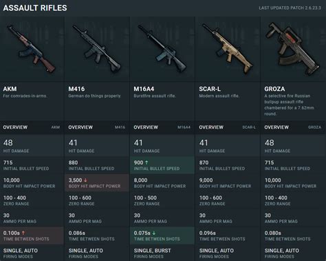Влияние урона и эффективности оружия на бронированную технику в Rust