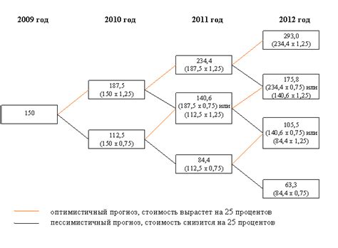 Выбор правильного времени продажи