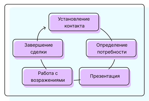 Дополнительные функции для быстрой продажи предметов