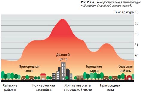 Изменение климата города.