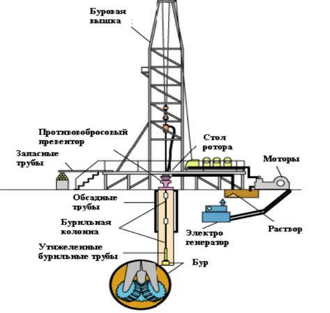 Использование нефтяной буровой установки