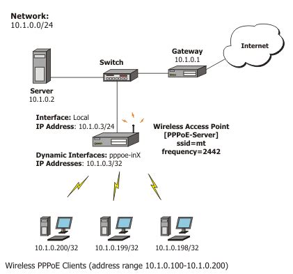 Как настроить PoE на Mikrotik