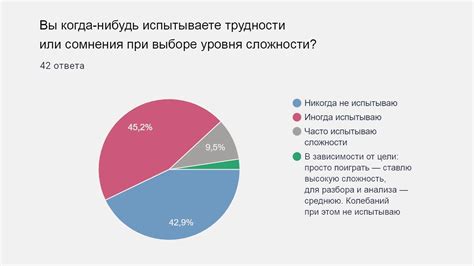 Как соотносятся уровни и сложность игры