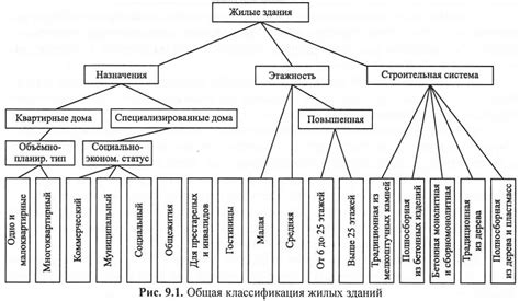 Классификация жилых мест вампиров