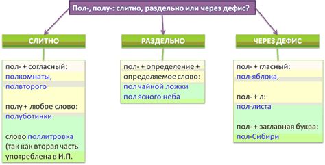 Написание слитно или раздельно в разных частях речи