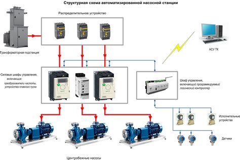 Недостатки использования автоматического управления насосами