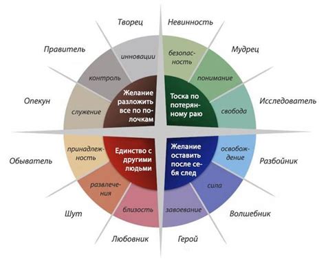 Определи характер и личность персонажа