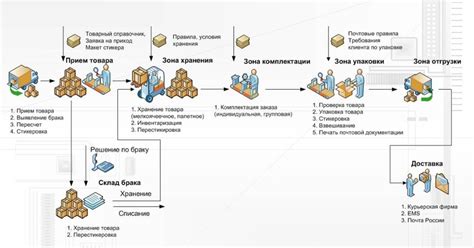 Организация торговых маршрутов и поставки: