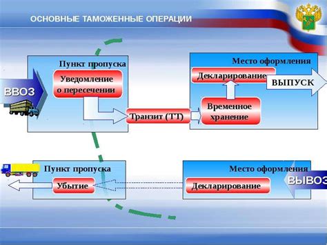 Основные принципы перемещения