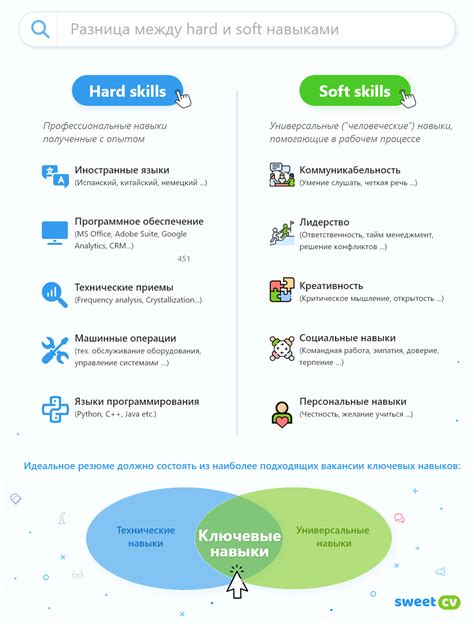Основные умения и навыки