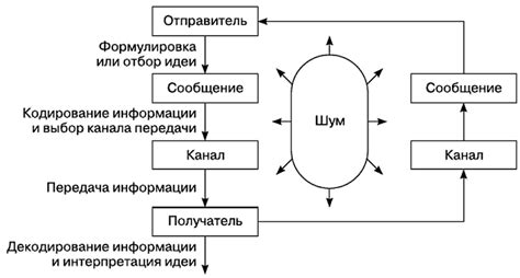 Основные элементы игрового процесса