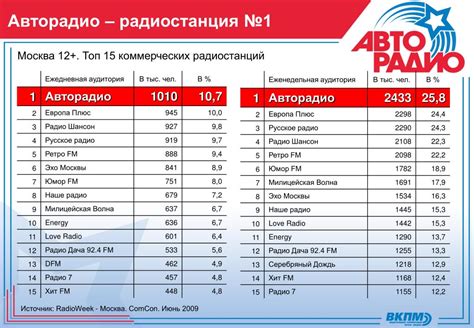 Откройте список доступных радиостанций