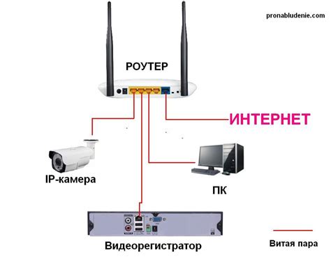 Подключение камер к мобильному роутеру с возможностью хранения записей на флеш-накопителе