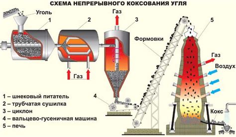Получение угля
