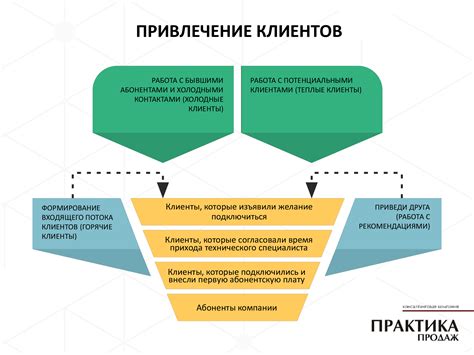 Привлечение потенциальных покупателей