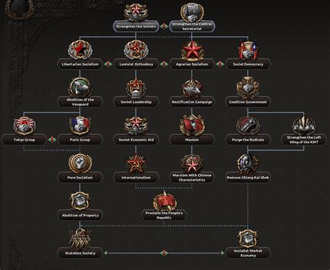 Примеры изменения идеологии в Hearts of Iron 4 с использованием разных стратегий и тактик