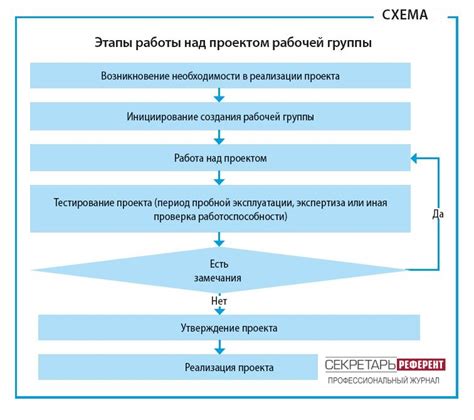 Работа над проектом