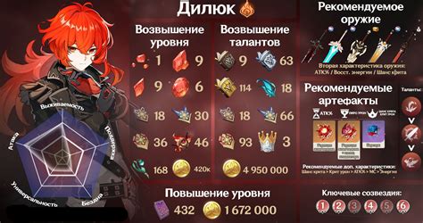 Развитие персонажа с учетом получения зарядов свирепости