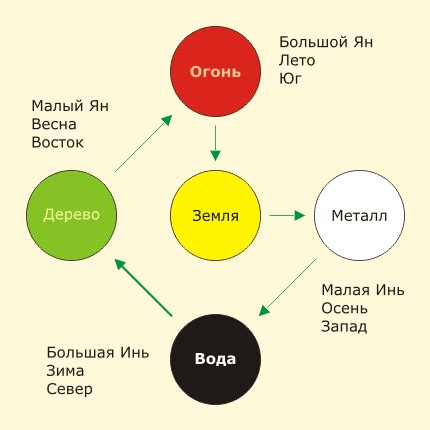 Раздел 1: Понимание стихий