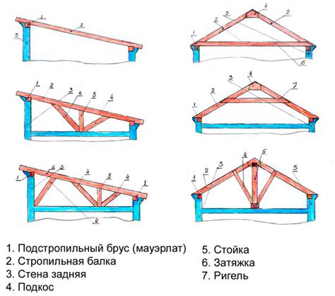 Различные типы ферм