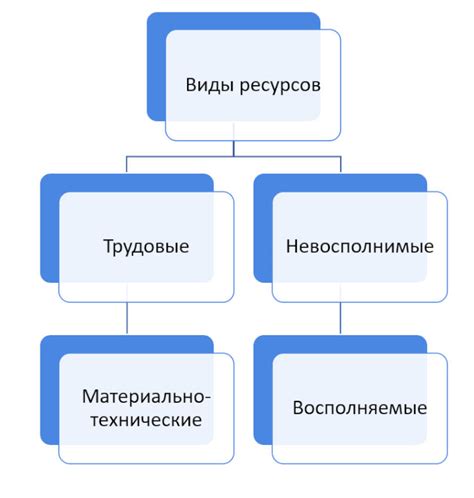 Распределение ресурсов