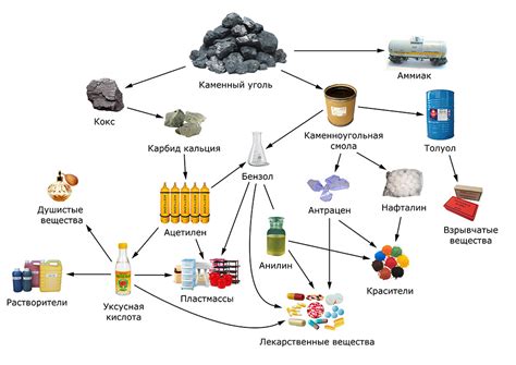 Рациональное использование нефти и ее переработка в продукцию максимальной ценности