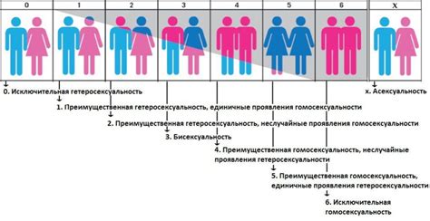 Сексуальная ориентация и возможности романтики