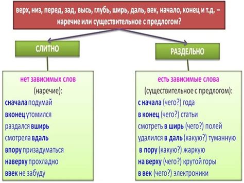 Словосочетания, которые пишутся слитно