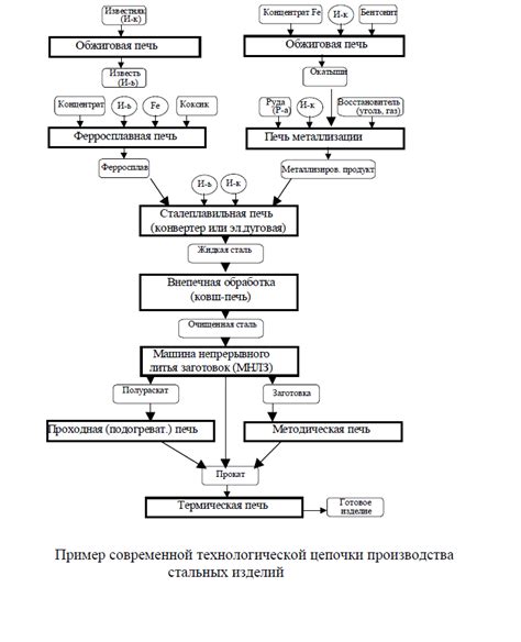 Создание производственной цепочки