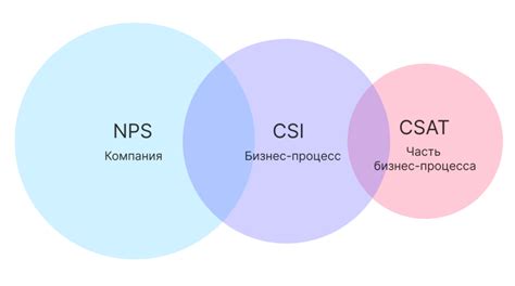 Способы улучшения CSI и NPS