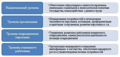 Стратегии управления ресурсами на уровнях