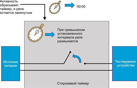 Тестирование таймера
