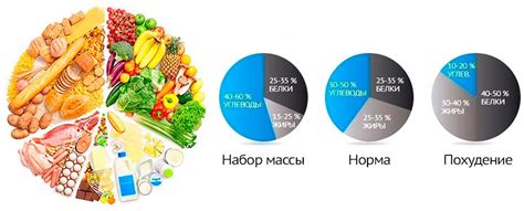 Увеличьте потребление жиров и углеводов