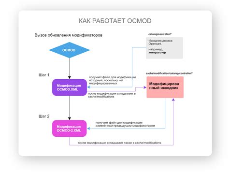 Удаление конфликтующих модификаций