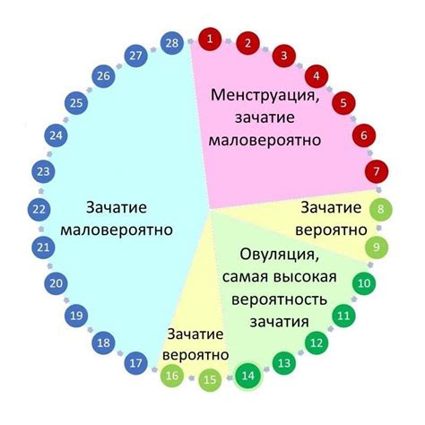 Удаление месячных через коды