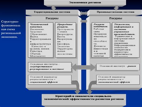 Управление территориями и построение зданий