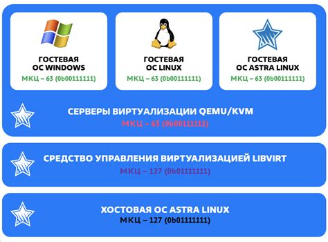 Управление уровнем доступа