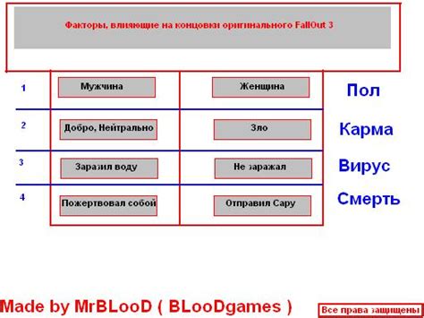 Условия получения концовок