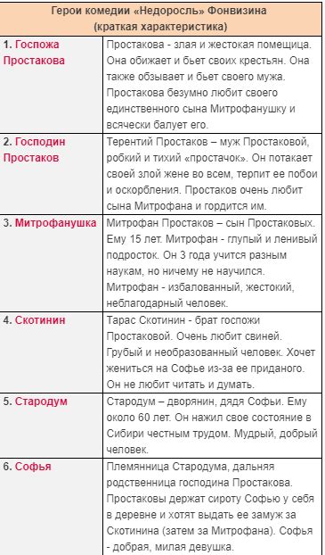Характеристики персонажей