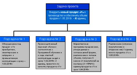 Цели и задачи проекта