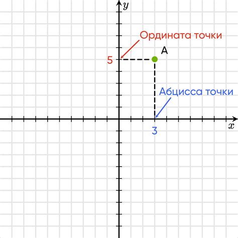 Что такое координаты