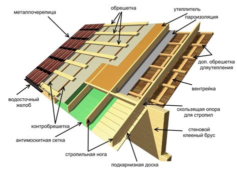 Шаг 3. Покрытие и отделка крыши