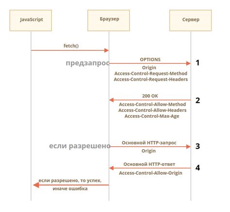 Шаг 5: Принять запрос на другой стороне